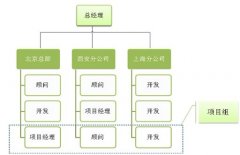 項目管理知識：項目團(tuán)隊建設(shè)