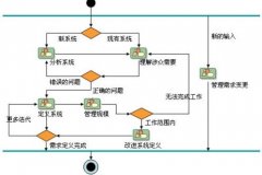 IT項(xiàng)目管理-需求管理工作流