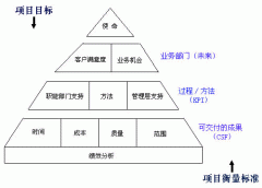 項(xiàng)目辦公室的戰(zhàn)略規(guī)劃(連載四)