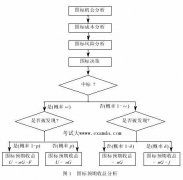 建設(shè)項目招投標(biāo)中圍標(biāo)與陪標(biāo)行為分析