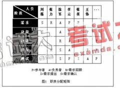 項(xiàng)目管理中“人”占什么位置