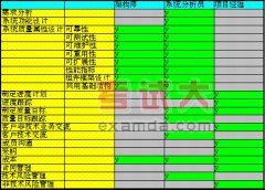 系統(tǒng)分析員、系統(tǒng)架構(gòu)師、項(xiàng)目經(jīng)理的區(qū)別