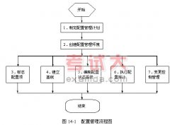 管理知識：配置管理的流程