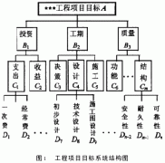工程項目管理目標系統(tǒng)的建立與控制