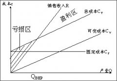 項目成本管理：拿項目成本開刀