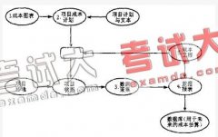 建筑工程管理中的成本控制
