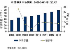 ERP在我國發(fā)展的市場(chǎng)容量預(yù)測(cè)與發(fā)展分析