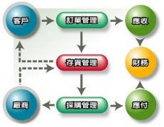 進銷存管理難點及泛普進銷存管理系統(tǒng)的應用