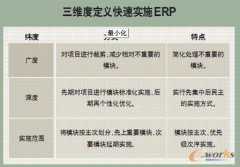 快速實施生產(chǎn)erp是否可行？