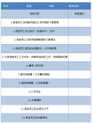 美容院新進(jìn)員工培訓(xùn)考核表