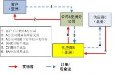 全球采購下的一個(gè)供應(yīng)鏈設(shè)計(jì)