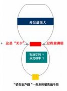 細(xì)談銷售過程的2Q管理