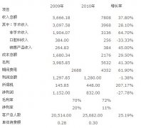 醫(yī)院經(jīng)營如何實現(xiàn)數(shù)字化預算管控