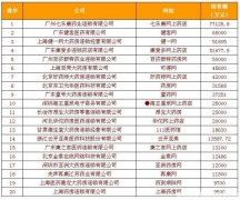 中國網(wǎng)上藥店銷售排行榜新鮮出爐！